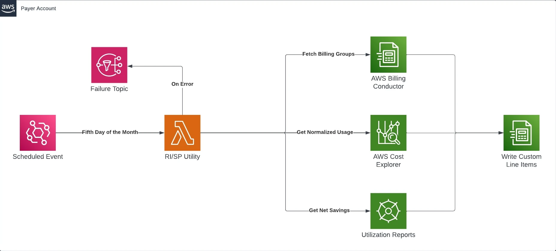 abc-sp-ri-utility-architecture-diagram.webp